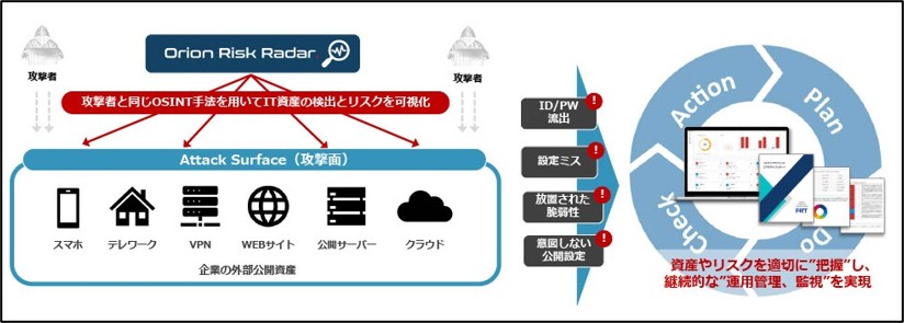 すべてのサイバーセキュリティリスクを診断し可視化